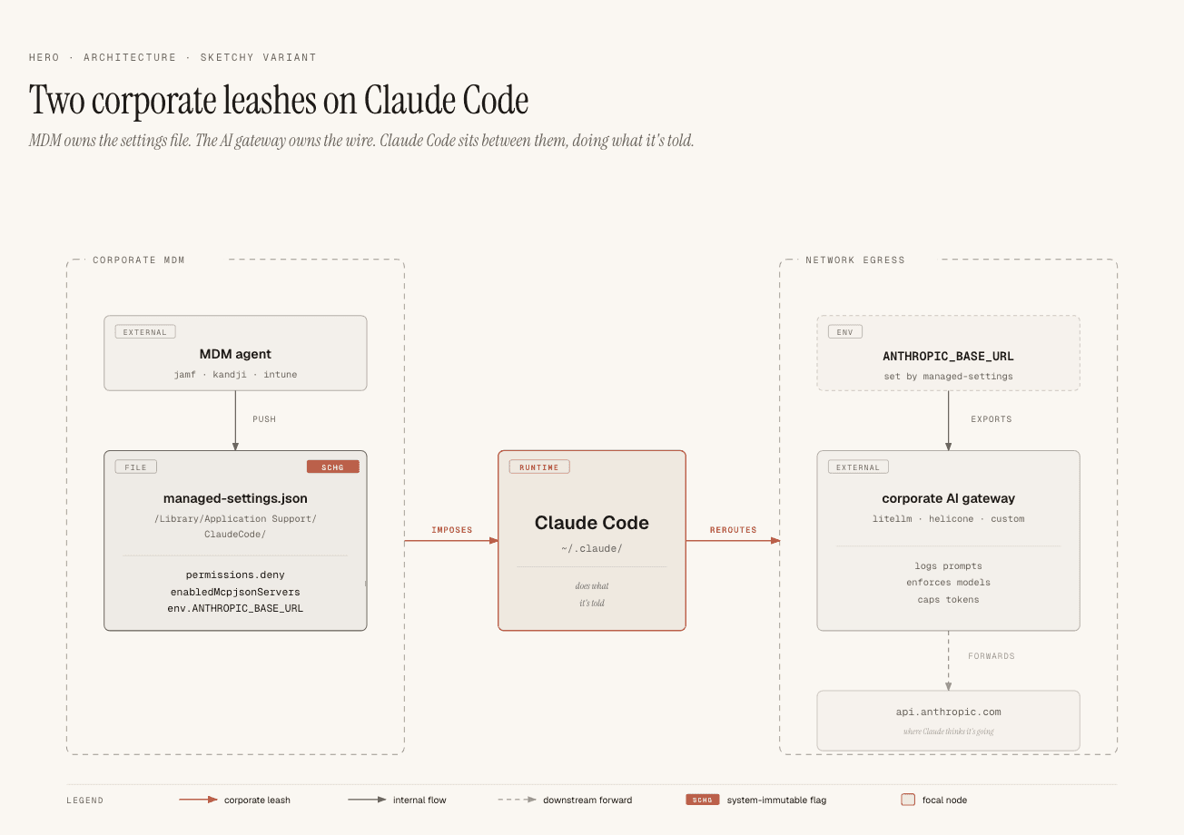 Two corporate leashes converging on Claude Code in the middle: an MDM agent on the left pushes a schg-flagged managed-settings.json into /Library/Application Support/ClaudeCode/, an AI gateway on the right intercepts traffic that Claude thinks is heading for api.anthropic.com.