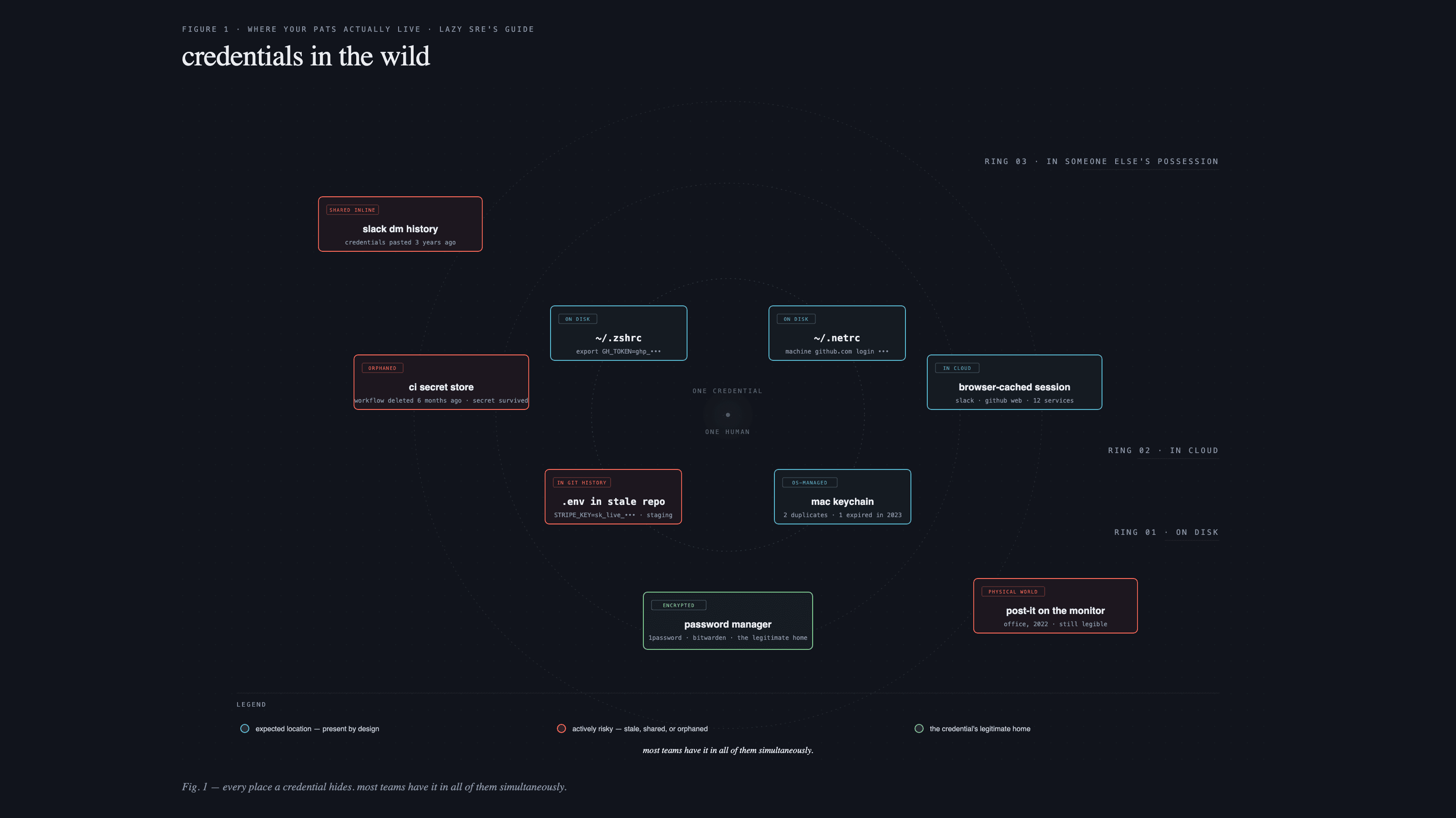 A stylized editorial map on a dark navy ground showing the typical places a credential lives on an engineer's machine and inside the org. Nodes for shell config (`~/.zshrc`, `~/.netrc`), Mac Keychain, the CI secret store with one node tagged 'orphaned' in coral, a `.env` file in a stale repo, a browser-cached session, a Slack DM history, a password manager entry, and a post-it from 2022 also in coral. Arrows show the typical sprawl, with concentric rings labeling 'on disk', 'in cloud', and 'in someone else's possession'.