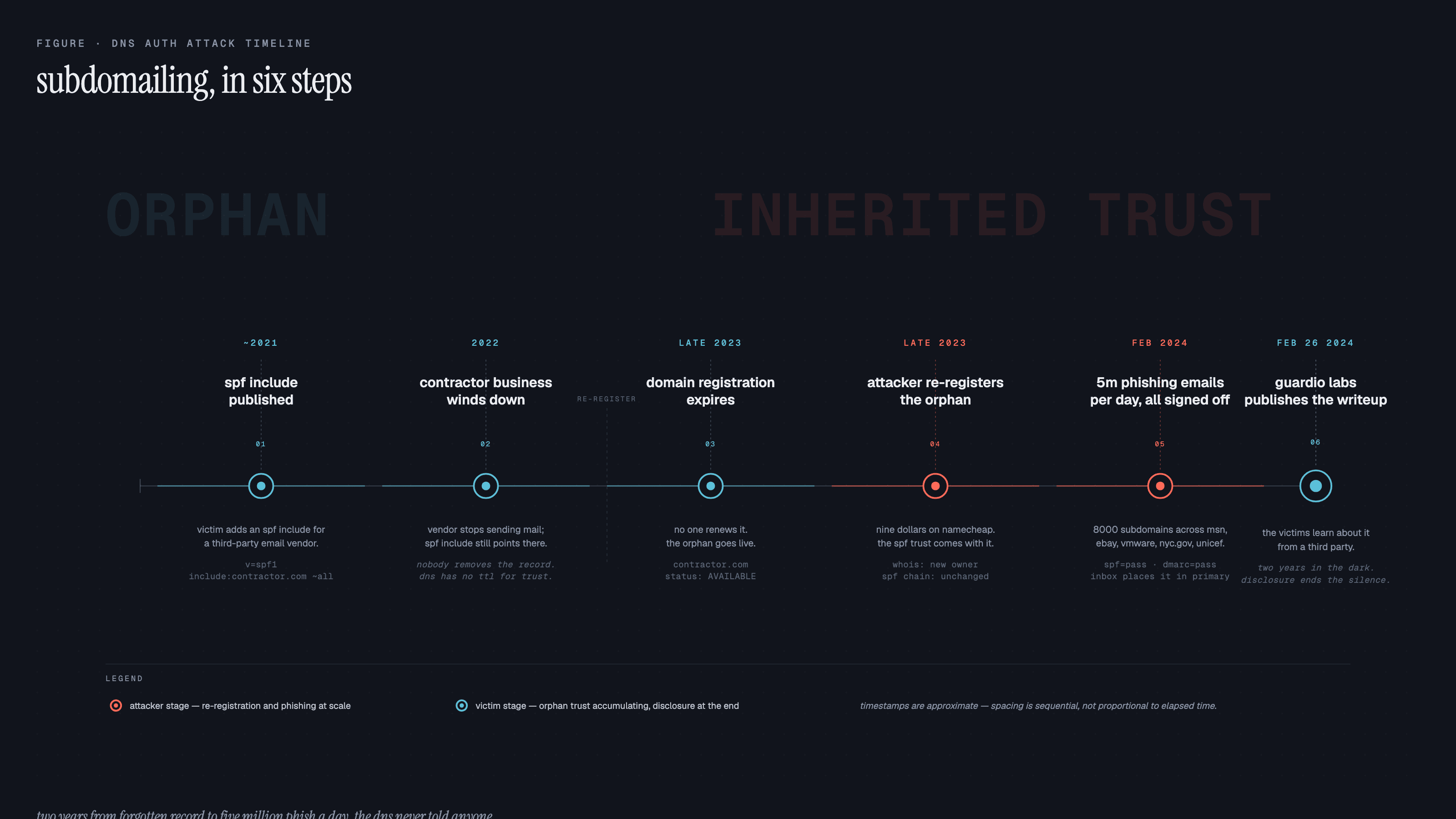 A horizontal editorial timeline of the SubdoMailing campaign on a deep navy ground. Six stages along a single line, from a contractor's SPF include published in 2021 through the contractor domain expiring in 2023, an attacker re-registering it in late 2023, the attacker publishing their own SPF record under the orphan, 5 million phishing emails a day passing SPF and DMARC in February 2024, and Guardio Labs' disclosure of 8000 affected subdomains. Attacker-controlled stages in coral, victim stages in cyan, ghosted 'ORPHAN' and 'INHERITED TRUST' phase labels strung across the background.