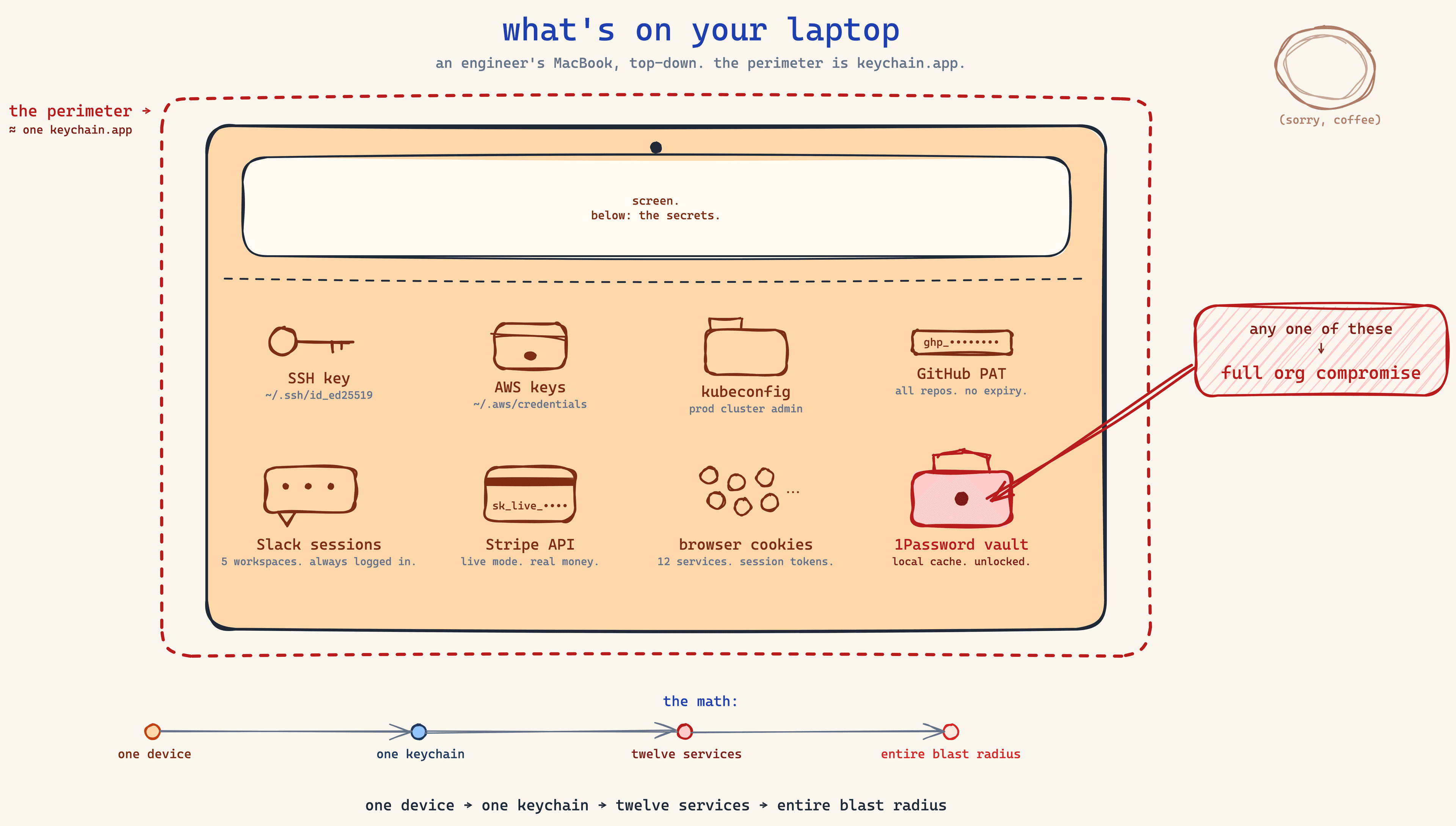 A hand-drawn napkin sketch of a laptop, viewed top-down on a workbench. Inside the laptop are labeled icons representing what's actually stored on it: a key labeled SSH, a wallet labeled AWS keys, a kubeconfig folder, a GitHub PAT token, a Slack icon, a Stripe API key, a stack of browser cookies, and a small keychain icon for the password manager. Around the outside, a red dashed boundary labeled 'the perimeter'. A red callout reads 'any one of these, full org compromise'. Bottom strip: 'one device → one keychain → twelve services → entire blast radius'.