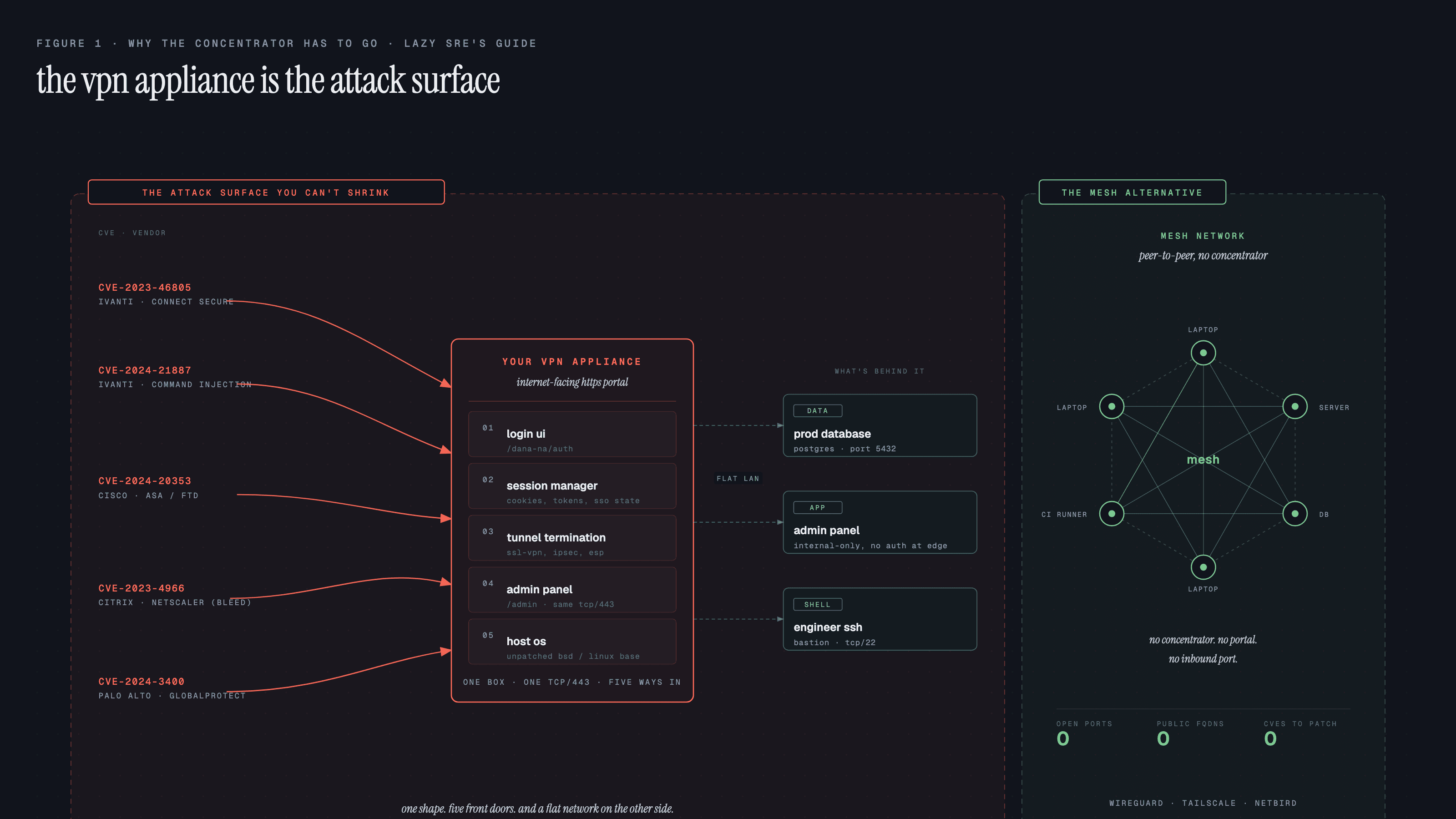 A wide editorial system diagram on deep navy ground. Center: a large rectangular box labeled 'YOUR VPN APPLIANCE — internet-facing HTTPS portal' with five sub-labels (login UI, session manager, tunnel termination, admin panel, OS). Five red curved arrows from the outside converge on it, each labeled with a real 2023-2024 CVE: CVE-2023-46805 (Ivanti), CVE-2024-21887 (Ivanti), CVE-2024-20353 (Cisco), CVE-2023-4966 (CitrixBleed), CVE-2024-3400 (Palo Alto). Behind the appliance, a smaller cluster of internal services labeled 'prod database', 'admin panel', 'engineer SSH'. The cluster is all reachable once the appliance is compromised. The whole assembly sits inside a coral-tinted boundary labeled 'the attack surface you can't shrink'. A small inset on the right shows the mesh alternative as a dotted hexagon of peers with no central appliance, captioned 'no concentrator, no portal, no inbound port'.