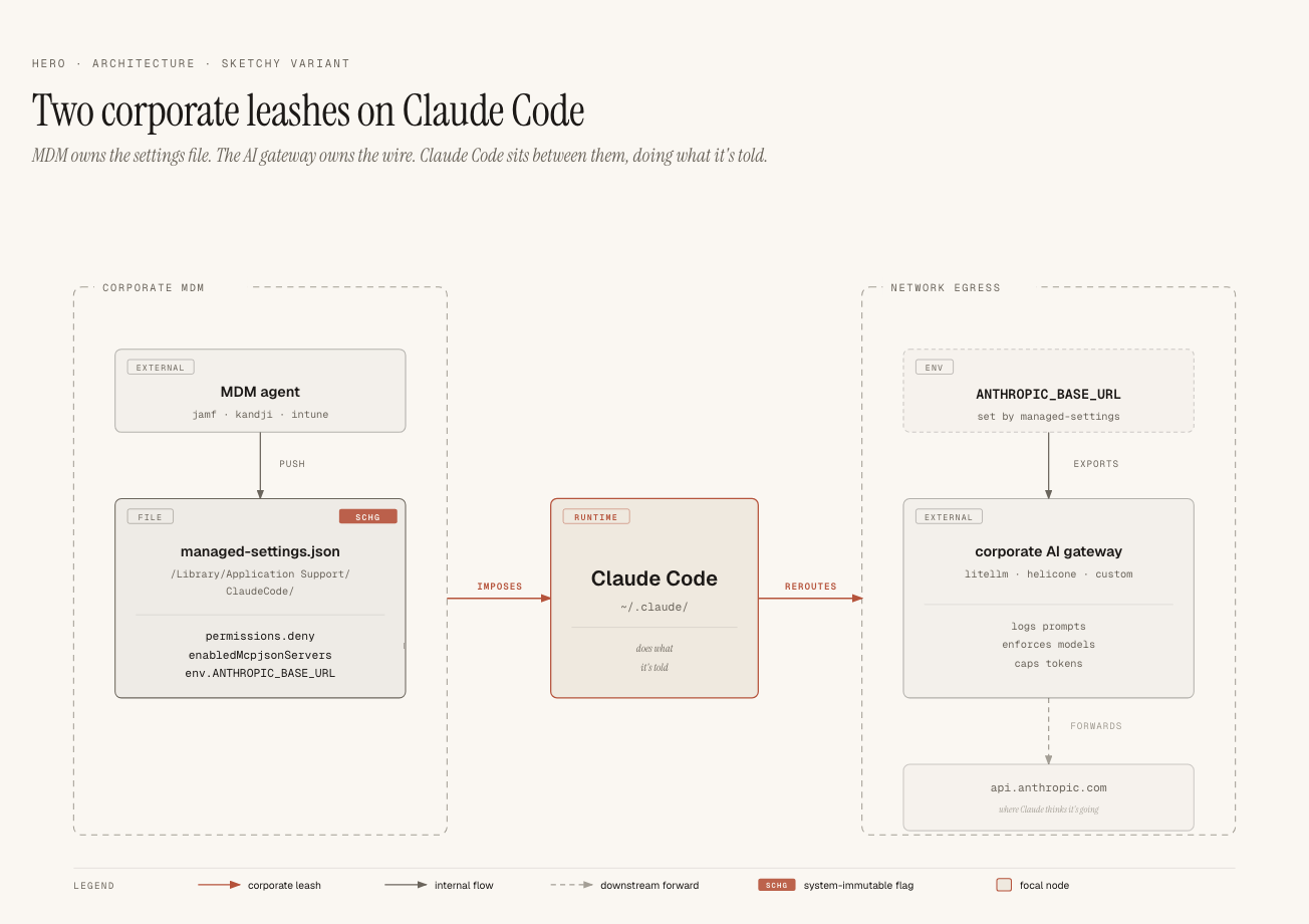 Two corporate leashes converging on Claude Code in the middle: an MDM agent on the left pushes a schg-flagged managed-settings.json into /Library/Application Support/ClaudeCode/, an AI gateway on the right intercepts traffic that Claude thinks is heading for api.anthropic.com.