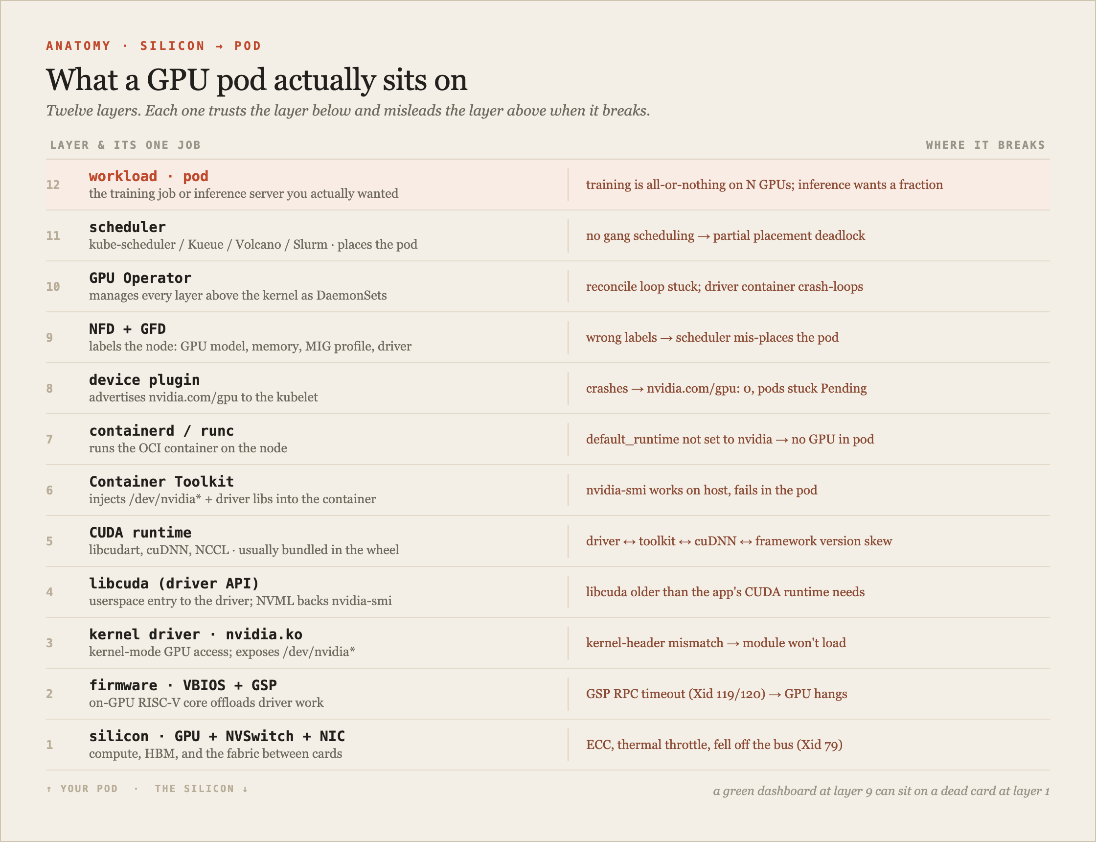 A vertical layer-stack diagram titled 'what a GPU pod actually sits on', showing twelve stacked layers from bottom to top: GPU silicon and NVSwitch, firmware (VBIOS and GSP), kernel driver nvidia.ko, userspace driver libcuda, CUDA runtime and cuDNN and NCCL, NVIDIA Container Toolkit, container runtime containerd, device plugin, node feature discovery, GPU Operator, scheduler, and the workload pod on top. Each layer has a short label describing its one job and a red note describing its characteristic failure.