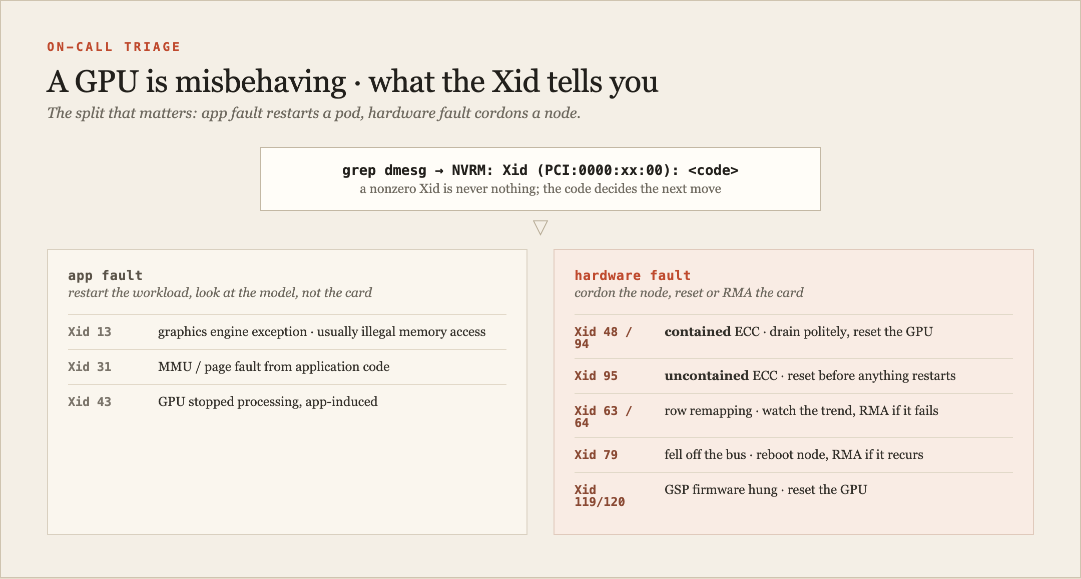 A decision-flow diagram titled 'a GPU is misbehaving: what the Xid tells you to do'. It branches from a central node reading dmesg for the Xid code. Xid 13/31/43 routes to 'app bug, restart the workload'. Xid 48/94 routes to 'contained ECC, drain and reset the GPU'. Xid 95 routes to 'uncontained ECC, reset GPU before any restart'. Xid 63/64 routes to 'row-remapping, watch the trend, RMA if it fails'. Xid 79 routes to 'fell off the bus, cordon and reboot the node, RMA if it recurs'. Xid 119/120 routes to 'GSP firmware hung, reset GPU'.