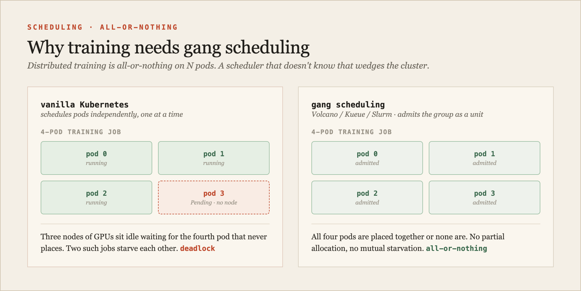 A two-panel diagram titled 'why training needs gang scheduling'. Left panel, labeled 'vanilla Kubernetes': a four-pod job where three pods are Running on GPU nodes and one pod is stuck Pending, with the three running pods marked as holding GPUs idle while waiting, and a red 'deadlock' label. Right panel, labeled 'gang scheduling': the same four-pod job where all four pods are admitted together as one unit or none at all, marked 'all-or-nothing placement, no partial allocation'.