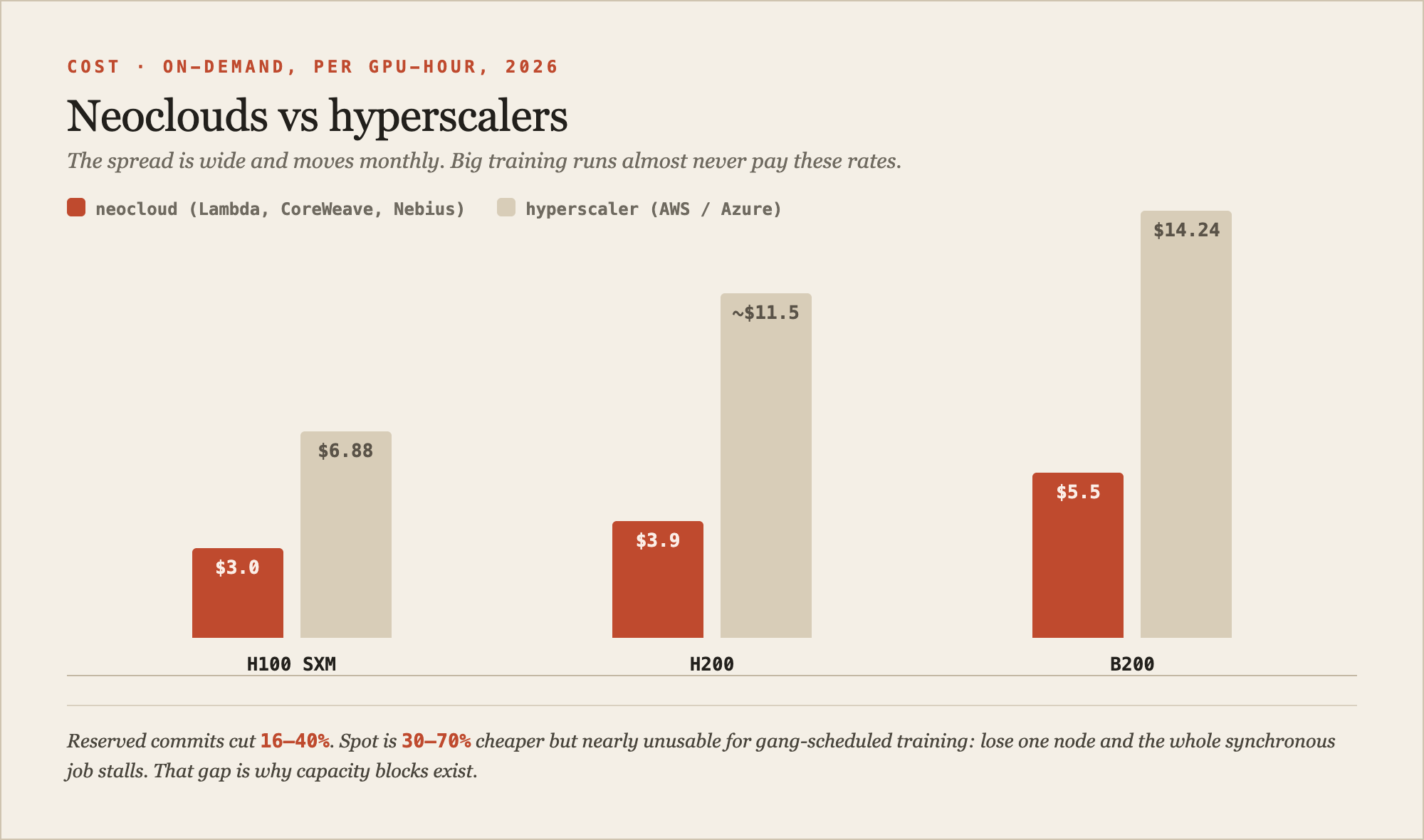 A horizontal bar chart infographic titled 'GPU cost per hour, on-demand ballpark (2026)' comparing neocloud versus hyperscaler pricing for three GPUs. H100 SXM: neocloud about 2.5 to 3.5 dollars, AWS about 6.88 dollars. H200: neocloud about 3.8 to 4 dollars, Azure about 10 to 13 dollars. B200: neocloud about 5 to 6 dollars, AWS about 14.24 dollars. A note reads 'reserved commits cut 16 to 40 percent; spot is 30 to 70 percent cheaper but nearly unusable for gang-scheduled training'.