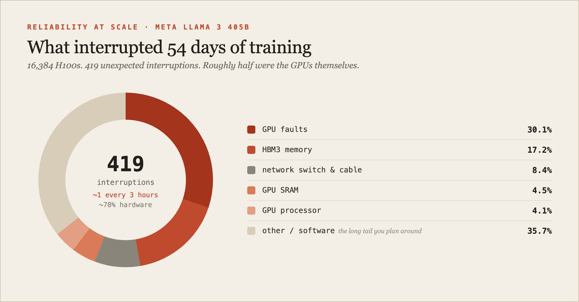 A donut chart infographic titled 'Llama 3 405B: what interrupted 54 days of training' showing the breakdown of 419 unexpected interruptions. Segments: GPU faults 30.1 percent, HBM3 memory 17.2 percent, network switch and cable 8.4 percent, GPU SRAM 4.5 percent, GPU processor 4.1 percent, and other or software causes making up the remainder. A center label reads '419 interruptions, ~1 every 3 hours, ~78% hardware'.