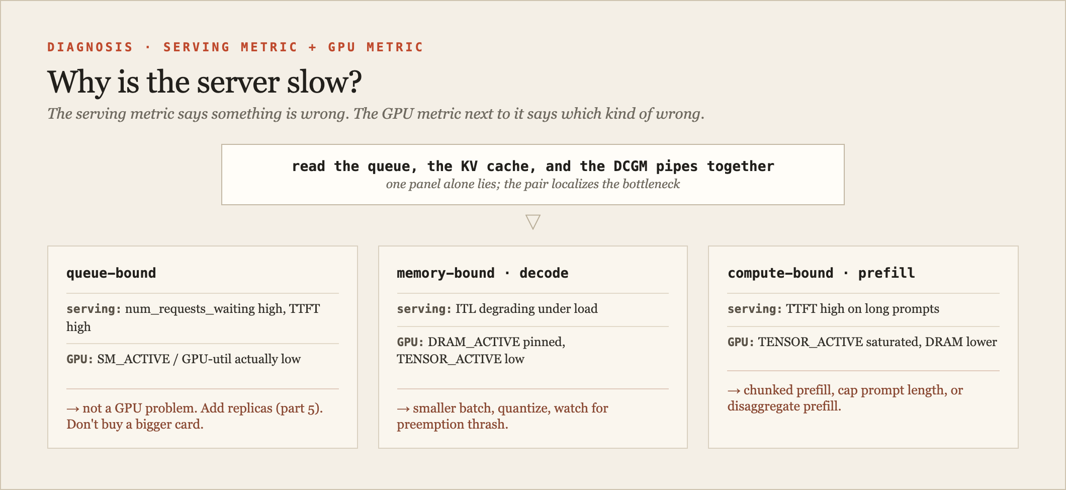 A three-way decision diagram titled 'why is the server slow?'. A central question branches on the combination of serving and GPU metrics into three outcomes. Branch one: high queue (num_requests_waiting up) plus low KV-cache usage routes to 'queue-bound: add replicas'. Branch two: degrading inter-token latency plus DRAM_ACTIVE pinned but low tensor activity routes to 'memory-bound on decode: smaller batch, quantize'. Branch three: tensor cores saturated during prefill routes to 'compute-bound: chunked prefill, cap prompt length'. Each branch pairs a serving metric with a DCGM metric.