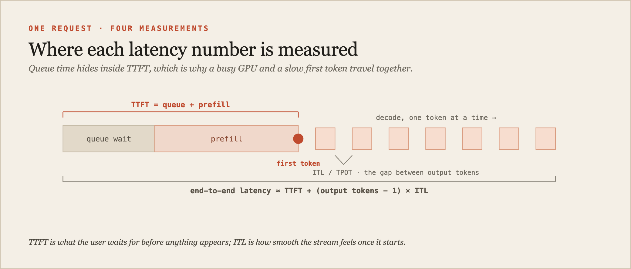 A timeline diagram of a single inference request showing where each latency metric is measured. A horizontal track runs left to right: the request arrives and sits in a queue (labeled 'queue time'), then prefill runs (labeled 'prefill'), then the first token emerges (a marker labeled 'TTFT ends here: queue + prefill'), then a series of output tokens stream out with the gaps between them labeled 'ITL / TPOT', and the far right marks 'end-to-end latency'. Below, a note reads 'TTFT is what the user waits for; ITL is how smooth the stream feels'.