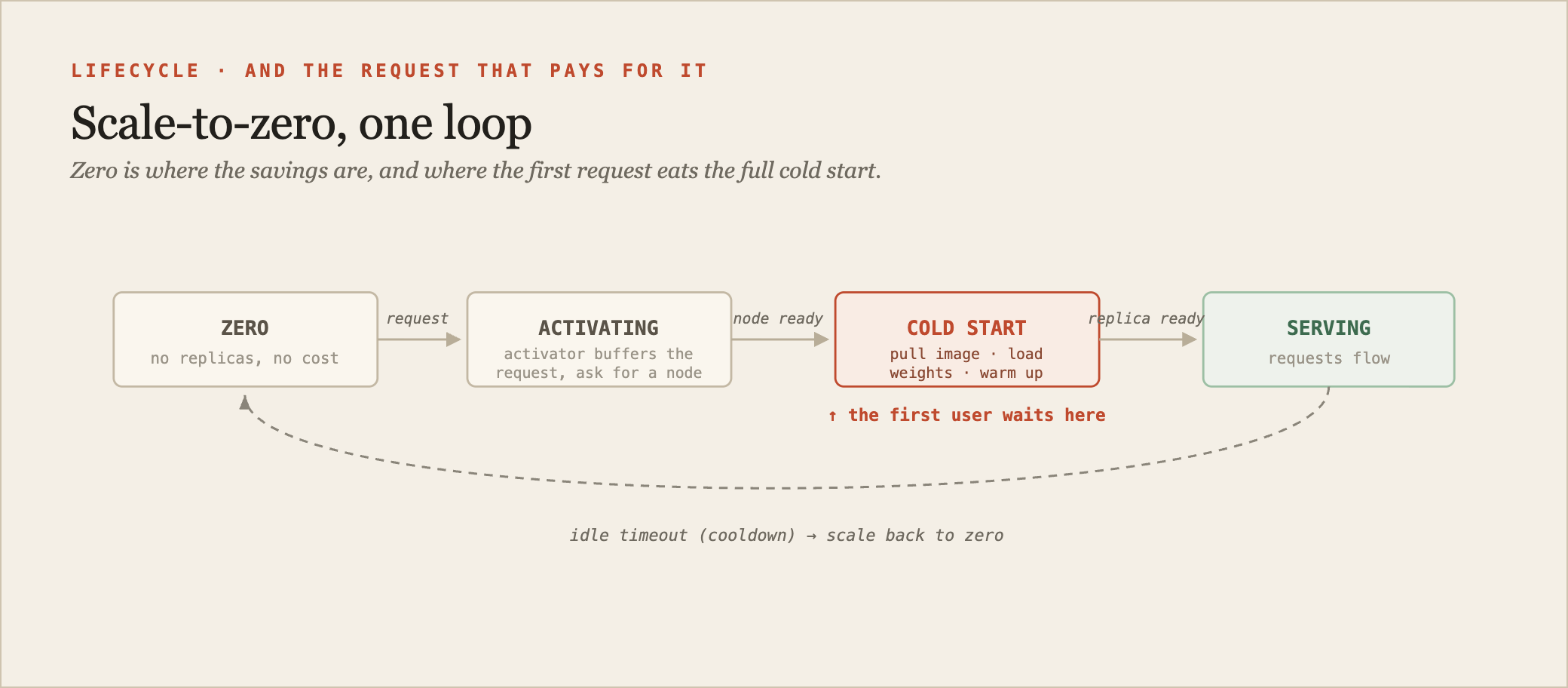 A lifecycle state diagram titled 'scale-to-zero, and the request that pays for it'. Four states in a loop: 'ZERO: no replicas, no cost' at rest; an incoming request triggers an arrow to 'ACTIVATING: activator buffers the request, autoscaler asks for a GPU node'; then 'COLD START: pull image, load weights, warm up' (annotated 'the first user waits here'); then 'SERVING: replica ready, requests flow'; and after an idle timeout an arrow back to 'ZERO'. The buffered first request is shown held at the activator through the cold-start state.