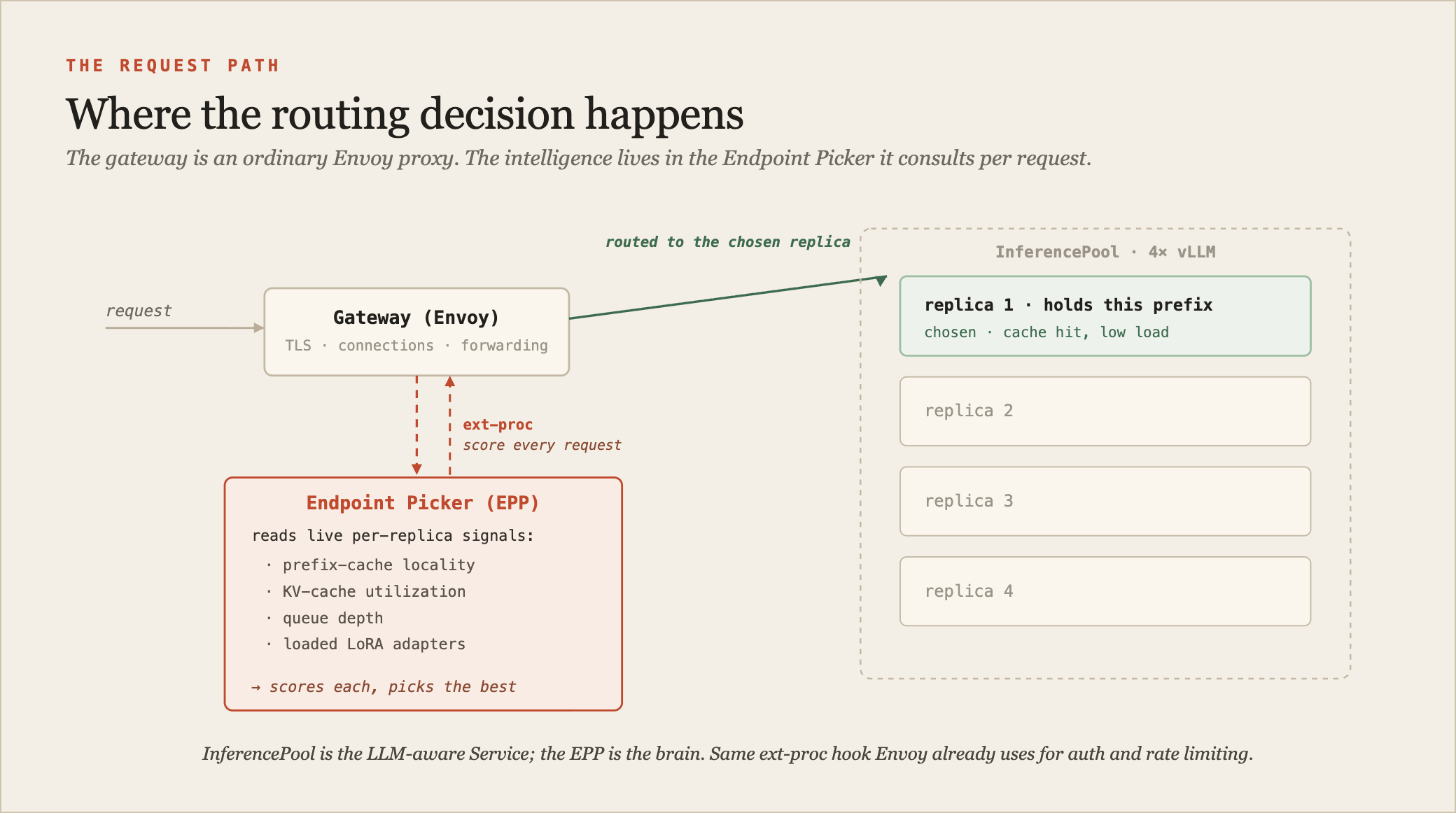 An architecture diagram titled 'the inference gateway request path'. A request enters from the left into an Envoy-based Gateway (L7 proxy handling TLS and connection management). The gateway makes an ext-proc call out to the Endpoint Picker (EPP), which reads live signals from the replica pool (prefix-cache state, KV-cache utilization, queue depth, loaded LoRA adapters), scores each replica, and returns the chosen endpoint. The gateway then forwards the request to the selected replica inside an InferencePool of four vLLM pods. A note reads 'InferencePool is the LLM-aware Service; the EPP is the brain'.