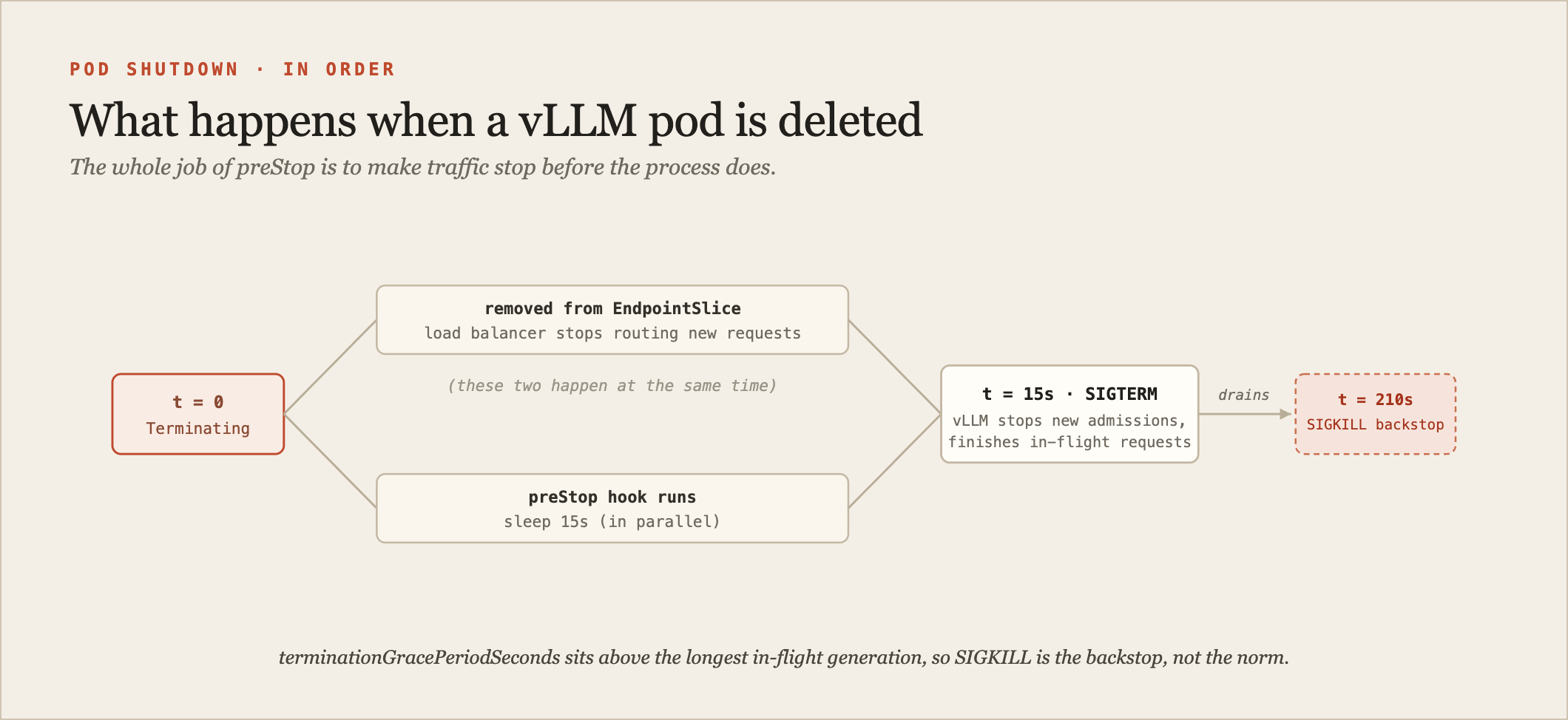 A horizontal timeline titled 'what happens when a vLLM pod is deleted', showing the shutdown sequence left to right. t=0: pod marked Terminating, which forks into two parallel tracks: top track 'removed from EndpointSlice, load balancer stops routing new requests', bottom track 'preStop hook runs: sleep 15s'. Both converge at t=15s: 'SIGTERM sent to vLLM, which stops new admissions and finishes in-flight requests'. Then 'in-flight decode drains'. Finally at t=210s a marker 'SIGKILL if grace period elapses' shown in red as the backstop. A note reads 'endpoint removal and preStop run in parallel, so traffic stops before the process does'.