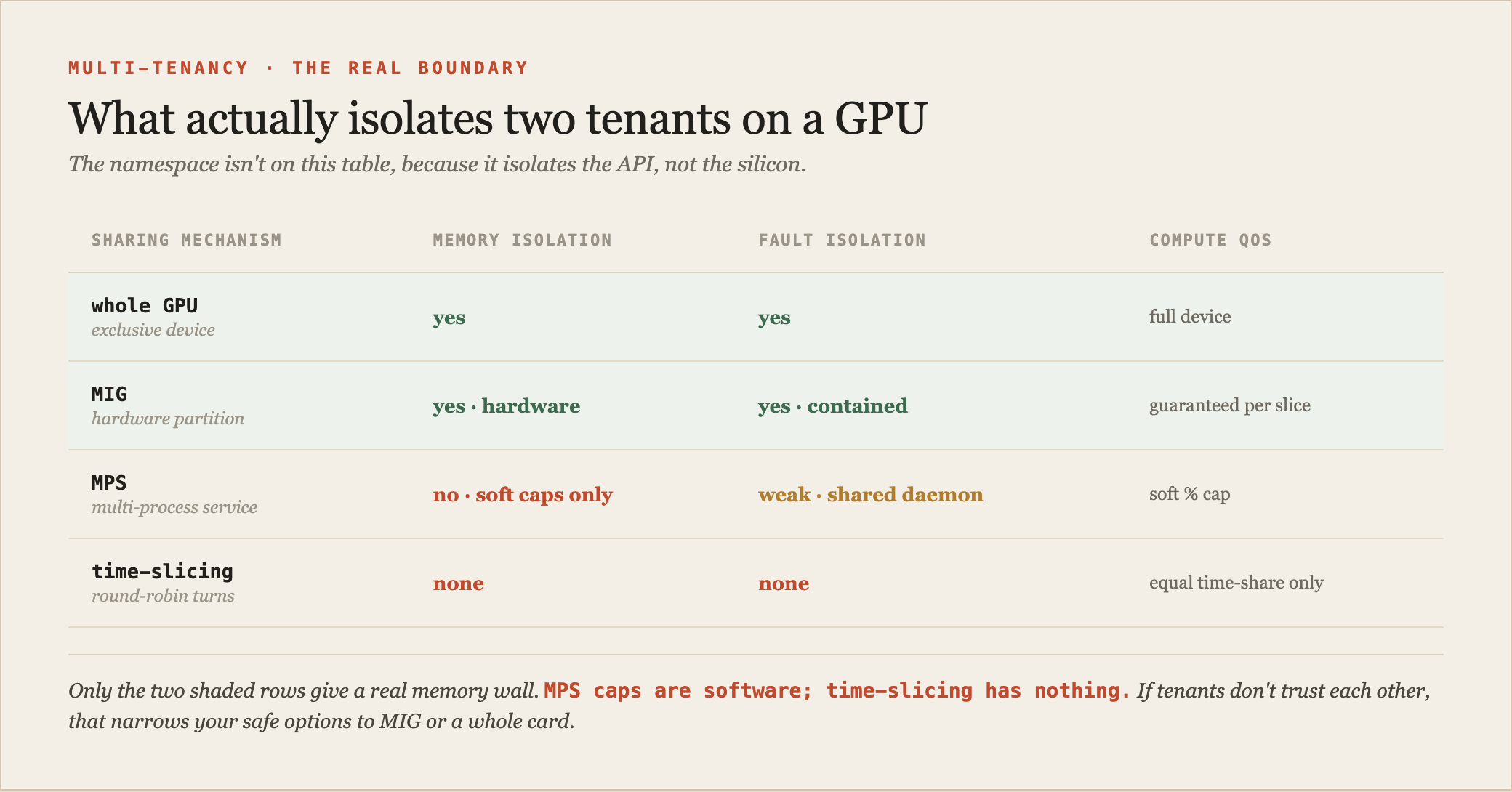 A comparison matrix titled 'what actually isolates two tenants on a GPU', four rows by three columns. Rows: whole GPU (exclusive), MIG (hardware partition), MPS (multi-process service), time-slicing. Columns: memory isolation, fault isolation, compute QoS. Whole GPU: yes, yes, full device. MIG: yes (dedicated DRAM partition, hardware-enforced), yes (fault contained to the instance), guaranteed per slice. MPS: no (software soft caps only), weak (shared MPS server failure domain), soft percent cap. Time-slicing: none, none, none (equal time-share only). A note reads: only MIG or a whole GPU gives a hardware memory wall; MPS and time-slicing are software conventions, not walls.