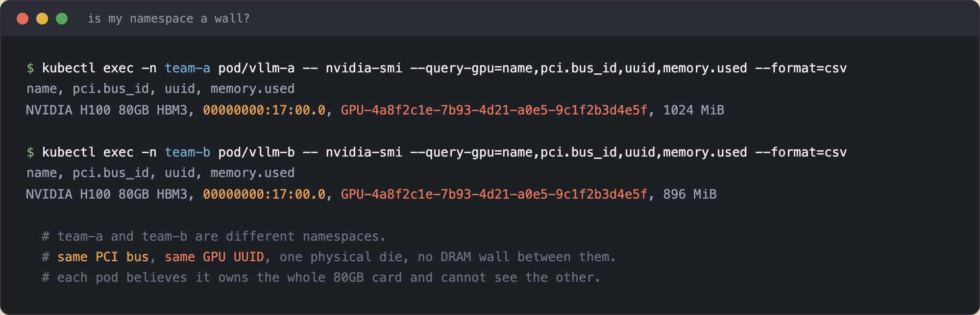 A dark terminal screenshot showing two kubectl exec commands. The first, in namespace team-a, runs nvidia-smi and shows an NVIDIA H100 80GB on PCI bus 00000000:17:00.0 with GPU UUID GPU-4a8f2c1e-7b93-4d21-a0e5-9c1f2b3d4e5f, using 1024MiB, one vllm process. The second, in namespace team-b, runs nvidia-smi and shows the same H100 on the same bus 00000000:17:00.0 with the identical GPU UUID, using 896MiB, its own vllm process. A comment at the bottom reads: different namespaces, same die, no DRAM partition between them.