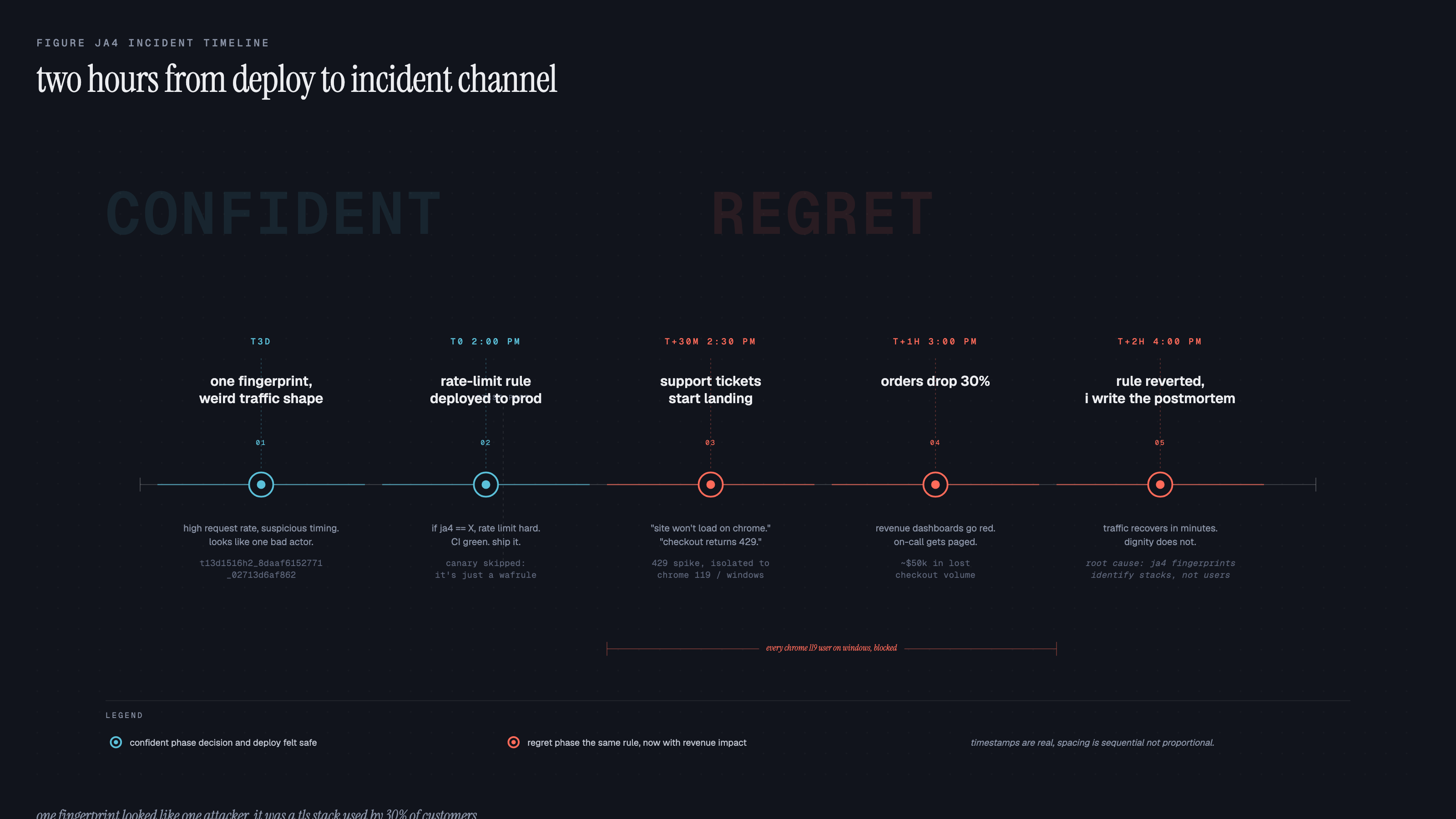 Timeline of a JA4 rate-limit deploy that turned a confident 2pm push into a 30 percent revenue drop and a 4pm rollback two hours later.