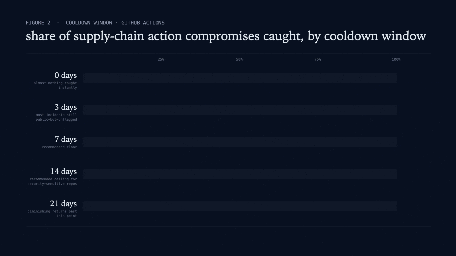 An animated horizontal bar chart in a dark editorial palette showing the share of recent supply-chain action compromises caught by a cooldown of 0, 3, 7, 14, or 21 days. The 0-day bar lands at 3% and the 3-day bar at 38%. The 7-day bar reaches 76% and the 14-day bar reaches 89%, both accented with a brighter cyan and a coral tip. The 21-day bar lands at 94%. A bottom strip notes that the trivy-action force-push was detected at about nine days.