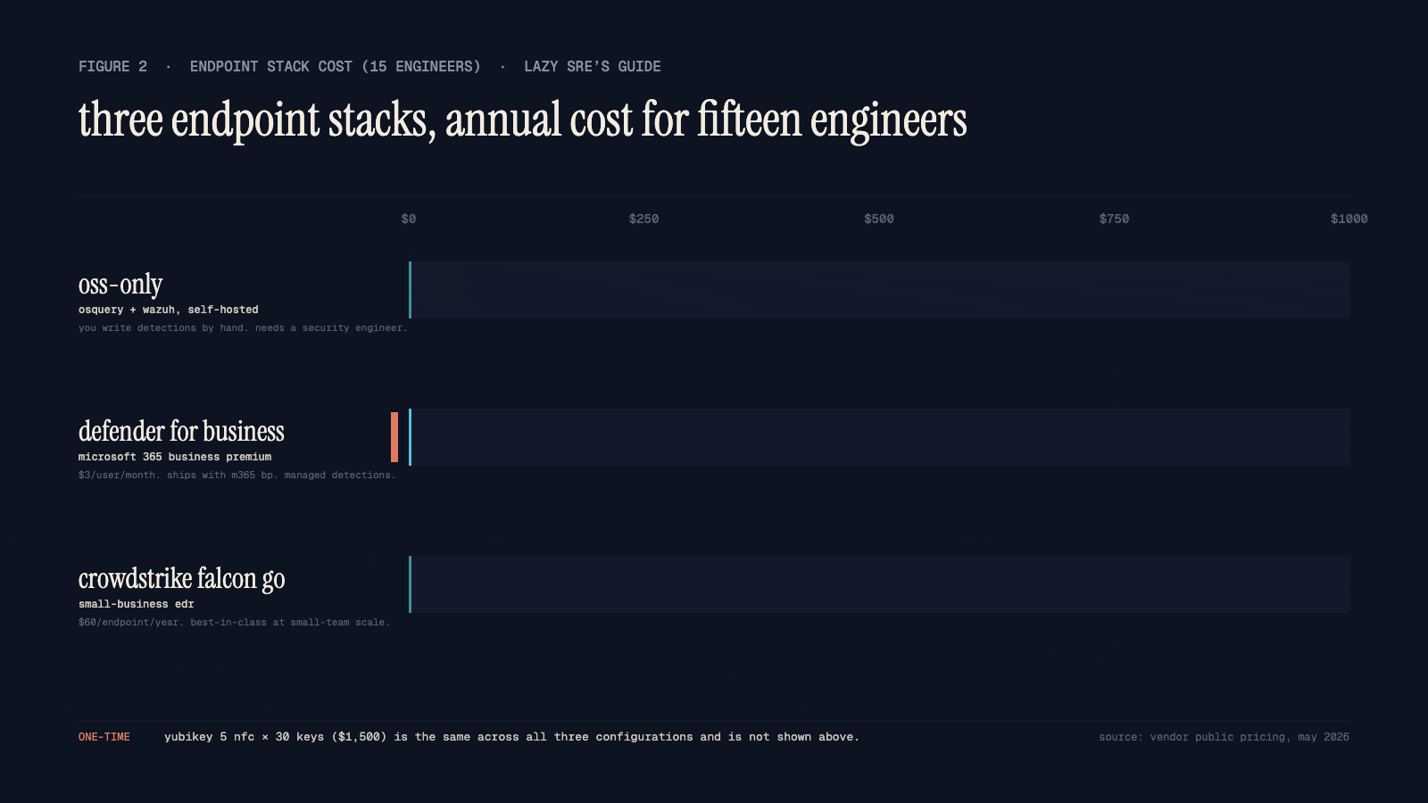 An animated horizontal bar chart in a dark editorial palette comparing the annual endpoint stack cost for a 15-engineer team across three configurations. Top bar: OSS-only (osquery + Wazuh self-hosted) at roughly $240/year (just the VPS). Middle bar (accented, brighter cyan, coral tip): Defender for Business at $540/year, the recommended default. Bottom bar: CrowdStrike Falcon Go at $900/year. A small note underneath each bar shows what each catches and what each misses; a strip at the bottom reads 'one-time YubiKey spend not included ($1,500 for 15 engineers across all three).'