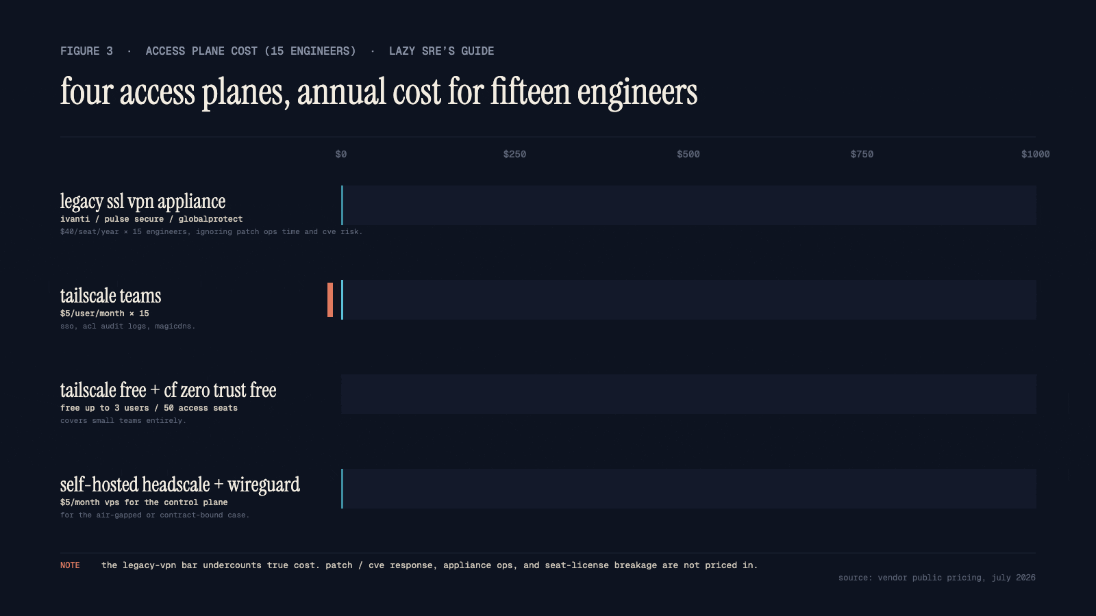 An animated horizontal bar chart in a dark editorial palette comparing the annual access-plane cost for a 15-engineer team across four configurations. Top bar: legacy SSL VPN appliance (Pulse Secure / Ivanti / GlobalProtect at small-business pricing) at roughly $600/year plus the CVE risk; subtitle 'plus appliance ops time'. Middle-top bar (accented, brighter cyan, coral tip): Tailscale Standard at $1,080/year (15 × $6/mo × 12); subtitle 'recommended default'. Middle-bottom bar: Tailscale Free + Cloudflare Zero Trust Free at $0; subtitle 'works up to 6 users / 50 seats'. Bottom bar: self-hosted Headscale + WireGuard at $60/year (just a small VPS); subtitle 'for the air-gapped or contract-bound case'. Annotation strip notes the appliance bar's true cost is dominated by patch/CVE response and is undercounted at $600.