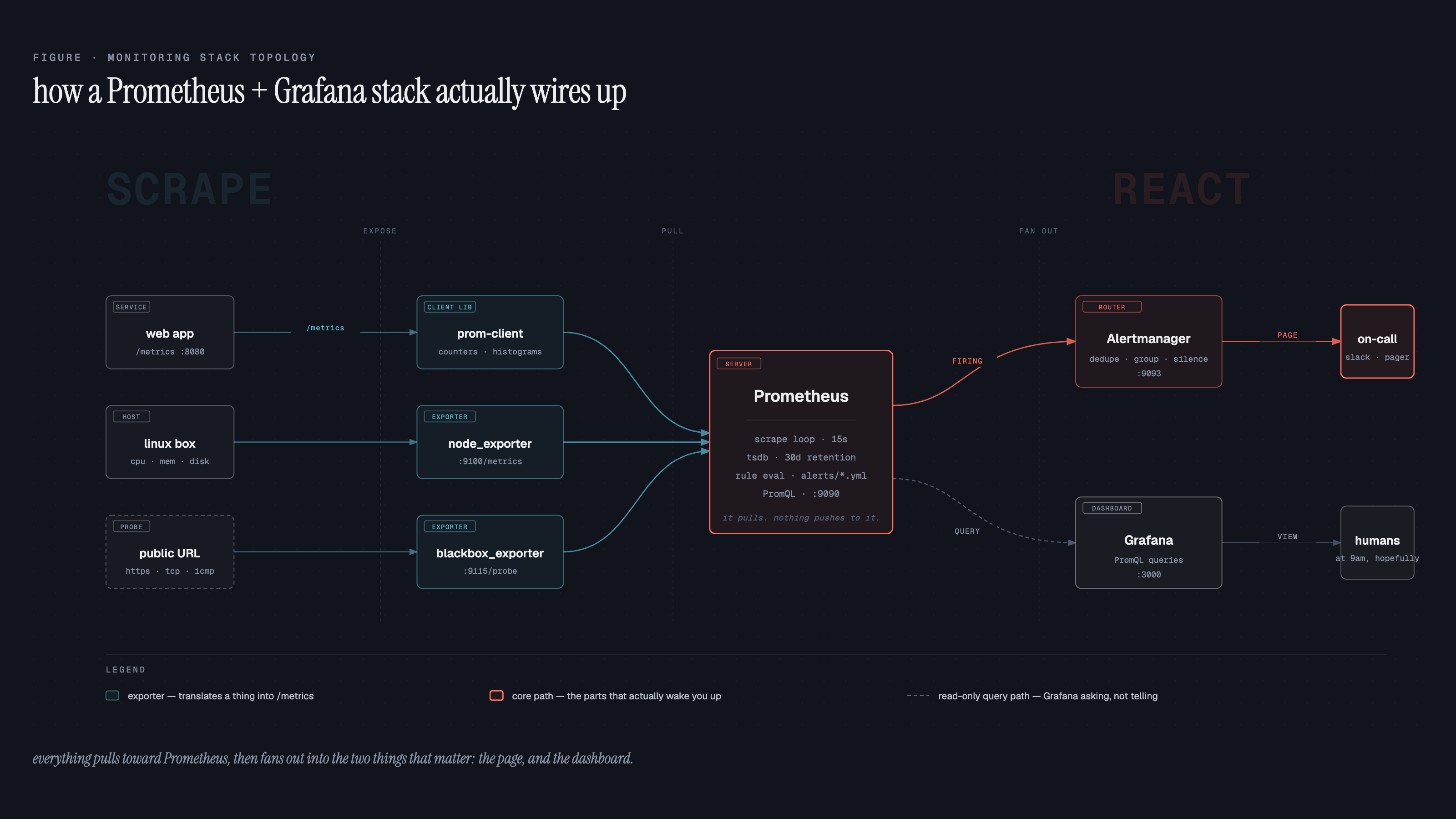 Prometheus pulls metrics from exporters running next to each service, stores them in its TSDB, then fans out to Alertmanager for paging and Grafana for dashboards.