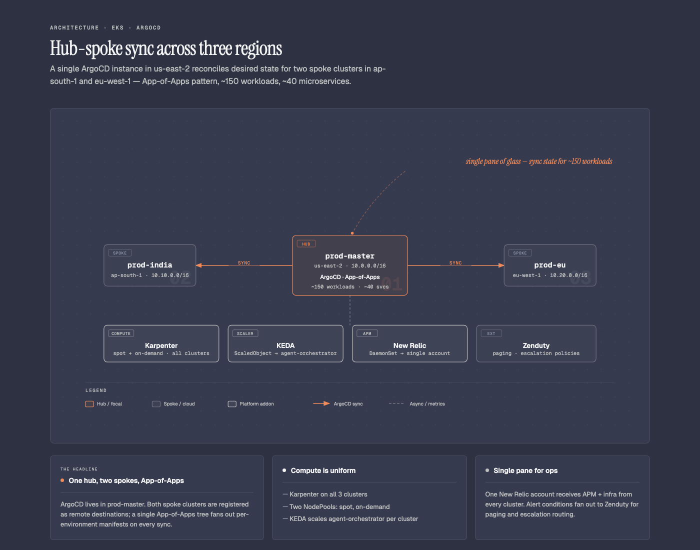 Editorial dark page with hub-spoke diagram, coral focal hub, muted spokes, italic-serif annotation, and three summary cards