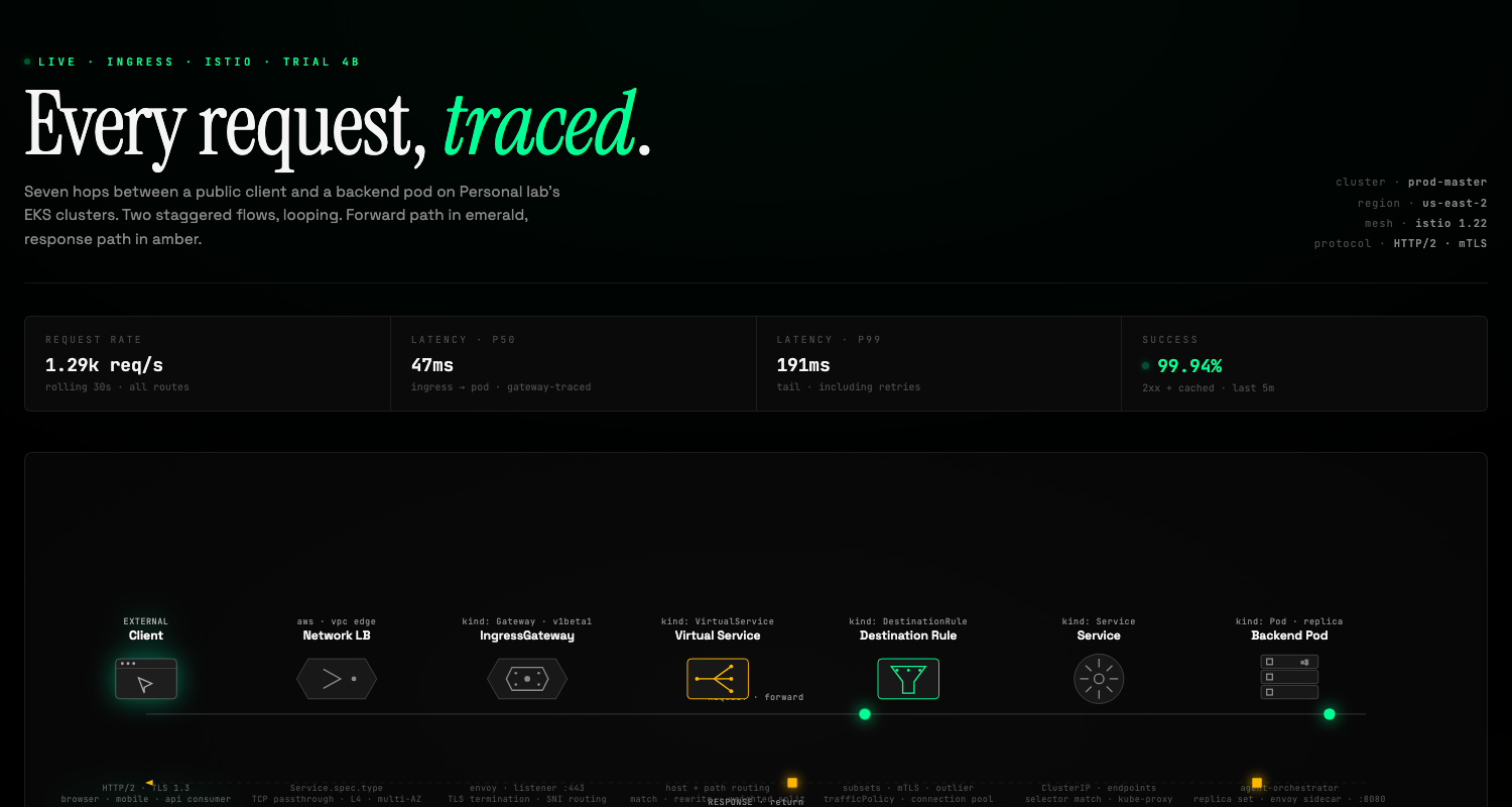Dark OLED Luxury full-page request lifecycle diagram with seven components and animated packets